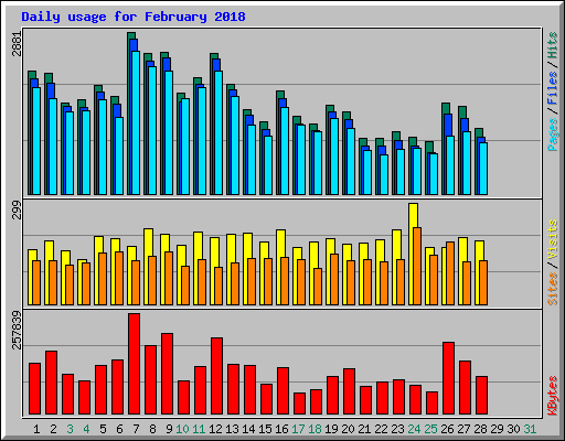 Daily usage for February 2018