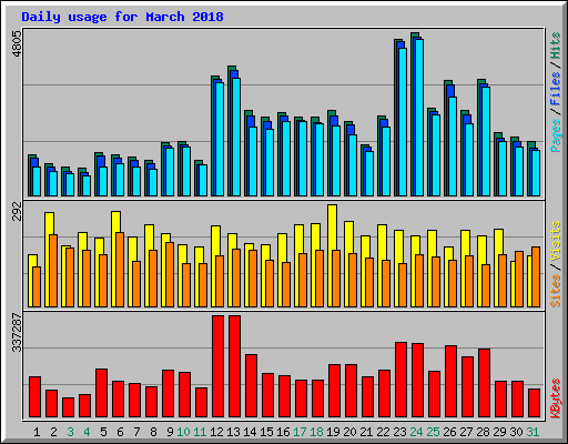 Daily usage for March 2018