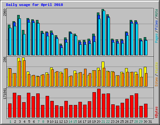 Daily usage for April 2018