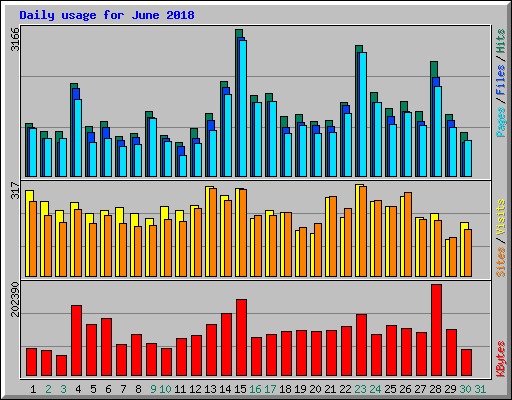 Daily usage for June 2018