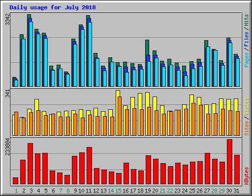 Daily usage for July 2018