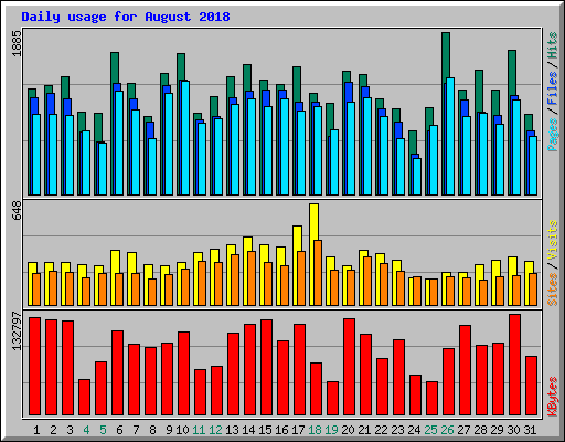 Daily usage for August 2018