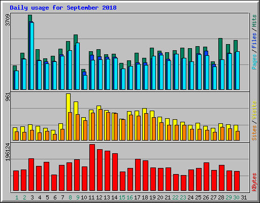 Daily usage for September 2018