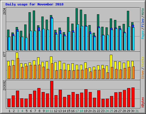 Daily usage for November 2018
