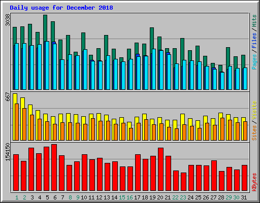 Daily usage for December 2018