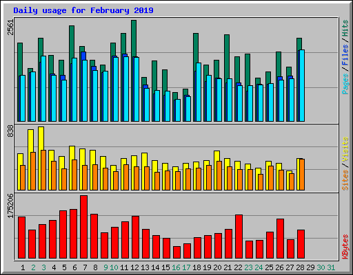 Daily usage for February 2019
