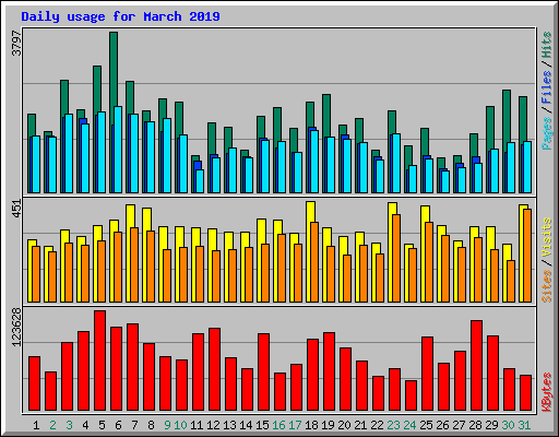 Daily usage for March 2019