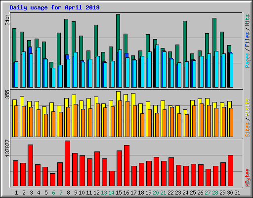 Daily usage for April 2019
