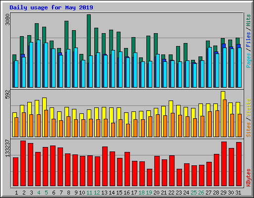 Daily usage for May 2019