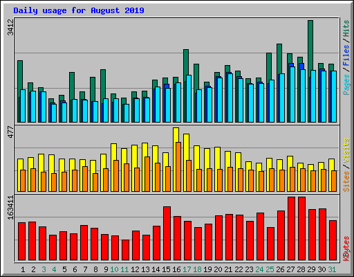 Daily usage for August 2019