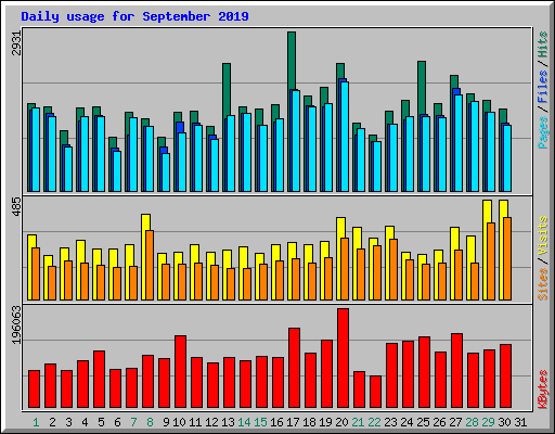 Daily usage for September 2019