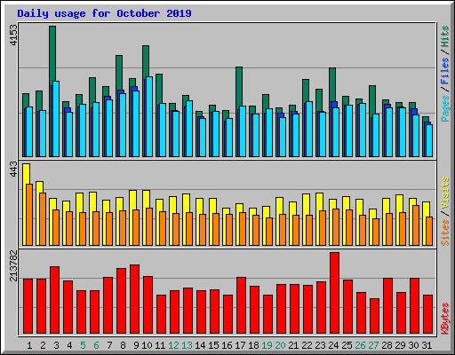 Daily usage for October 2019