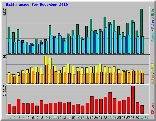 Daily usage for November 2019