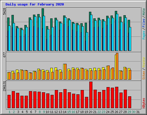 Daily usage for February 2020