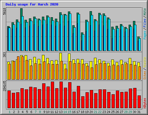 Daily usage for March 2020
