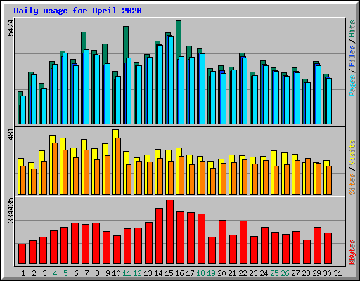 Daily usage for April 2020