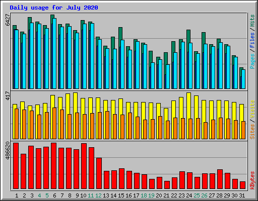 Daily usage for July 2020
