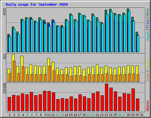 Daily usage for September 2020