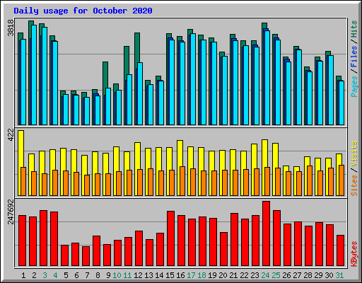 Daily usage for October 2020