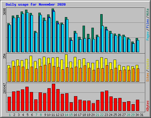 Daily usage for November 2020