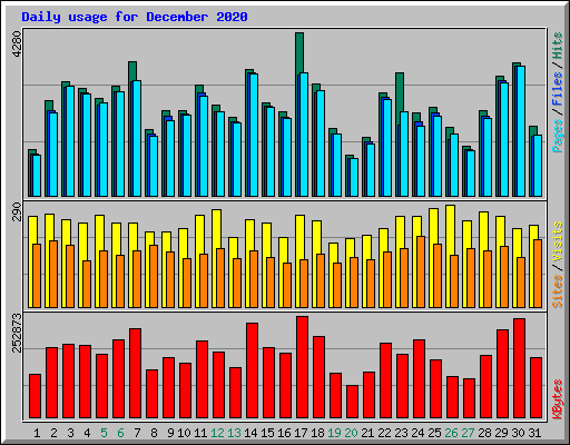 Daily usage for December 2020