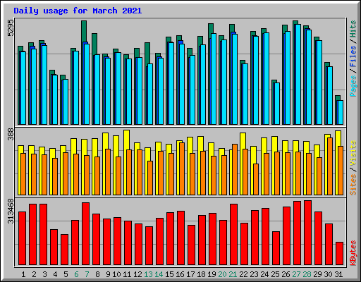 Daily usage for March 2021