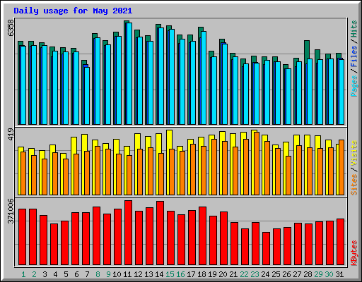 Daily usage for May 2021