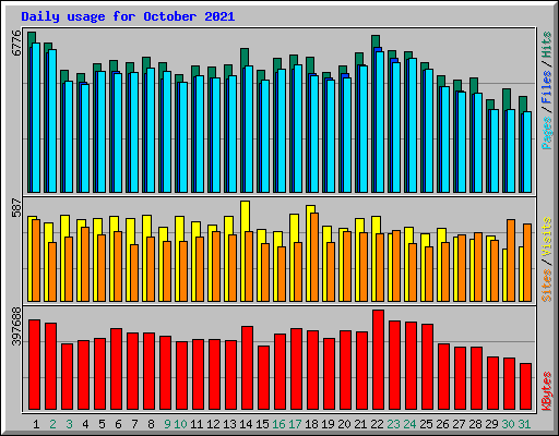 Daily usage for October 2021