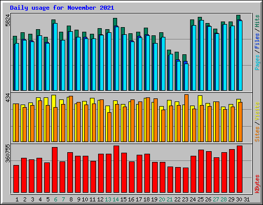 Daily usage for November 2021