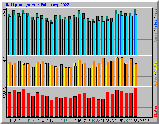 Daily usage for February 2022