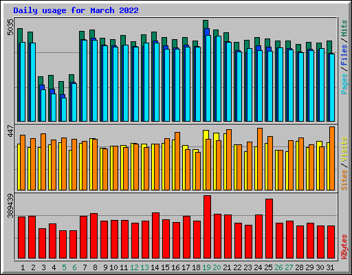 Daily usage for March 2022