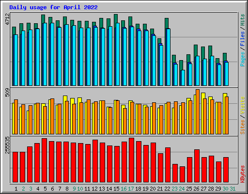 Daily usage for April 2022