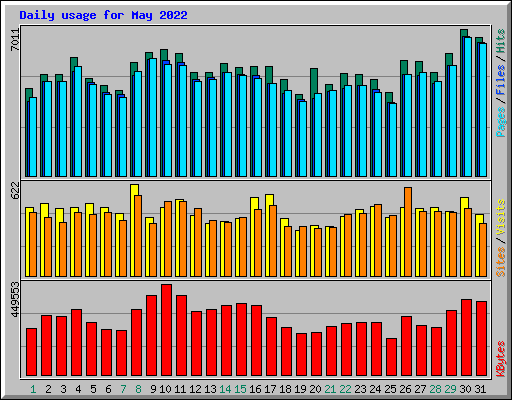 Daily usage for May 2022