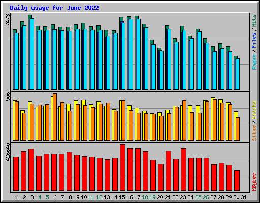 Daily usage for June 2022
