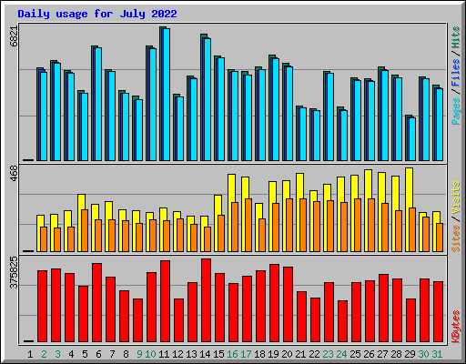 Daily usage for July 2022