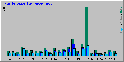 Hourly usage for August 2005