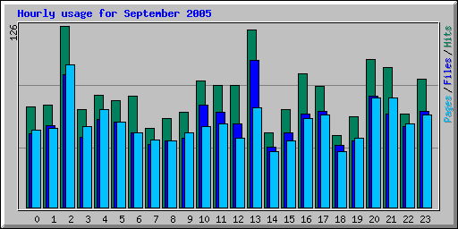 Hourly usage for September 2005
