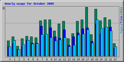 Hourly usage for October 2005