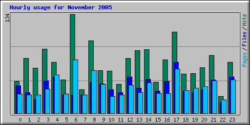 Hourly usage for November 2005