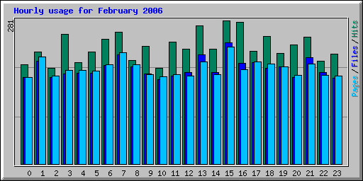 Hourly usage for February 2006
