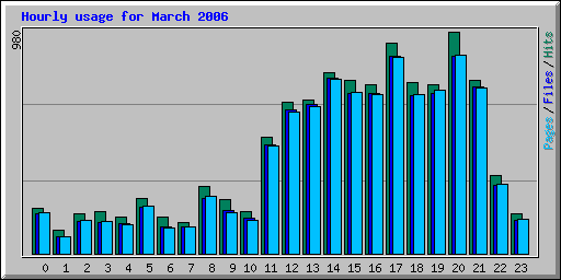 Hourly usage for March 2006