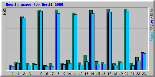 Hourly usage for April 2006