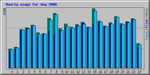 Hourly usage for May 2006