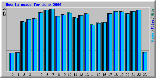 Hourly usage for June 2006