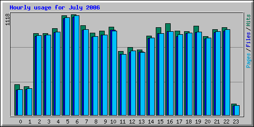 Hourly usage for July 2006