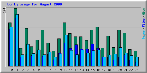 Hourly usage for August 2006