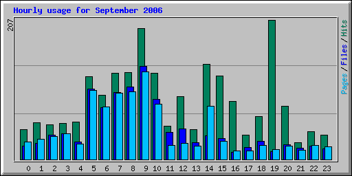Hourly usage for September 2006