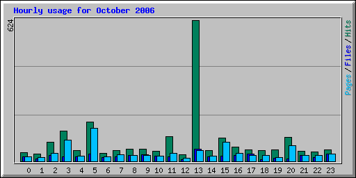 Hourly usage for October 2006