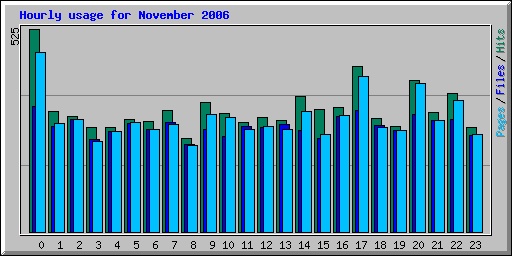 Hourly usage for November 2006