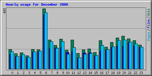 Hourly usage for December 2006